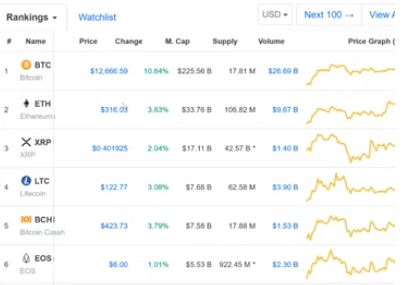 Debut cryptocurrency, Bitcoin surges over $13k, raises concerns of a possible $1k ETH.